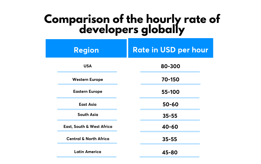 Global Developer Rates