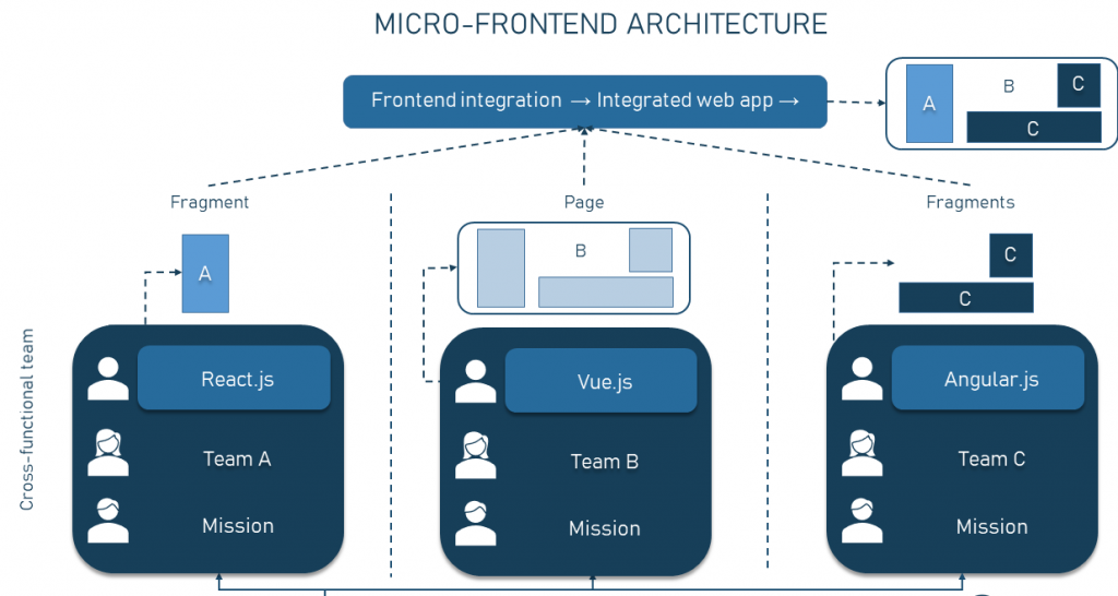 5 Benefits Of Using Micro Frontends In React & How To Implement It