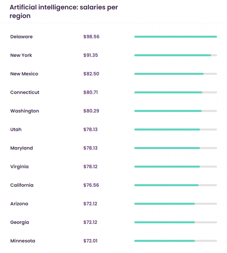 AI Developer Hourly Rate Guide A Look at Industry Standards