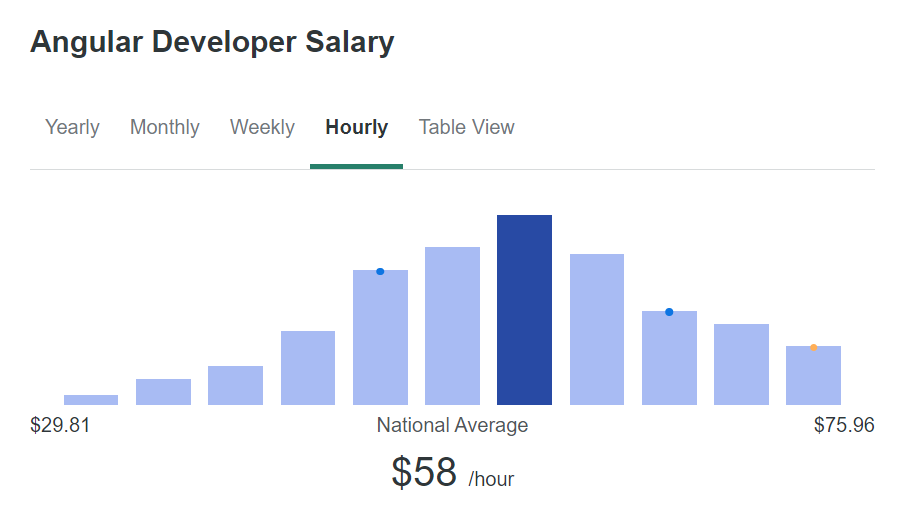 The Essential Guide to Understanding Angular Developer Hourly Rates in 2023