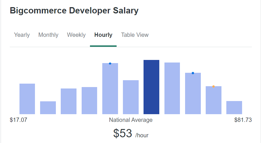 tapping-into-e-commerce-earnings-a-guide-to-bigcommerce-developer