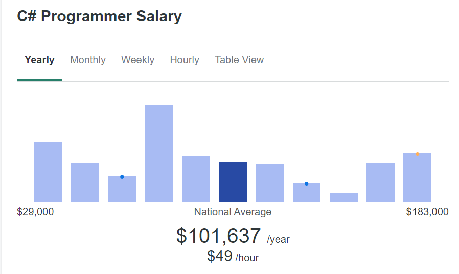 C# Earnings Uncovered: The Definitive Annual Salary Guide for Developers