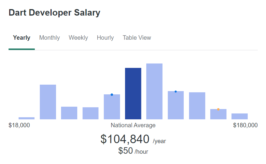 Mastering Dart? See How Your Salary Stacks Up in Our Annual Guide