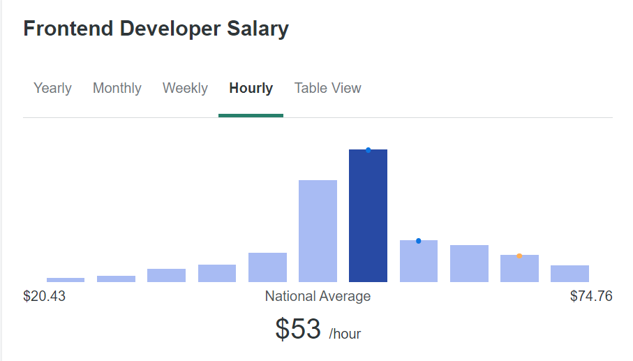 Pay Per Hour: The Essential Guide to Frontend Developer Compensation