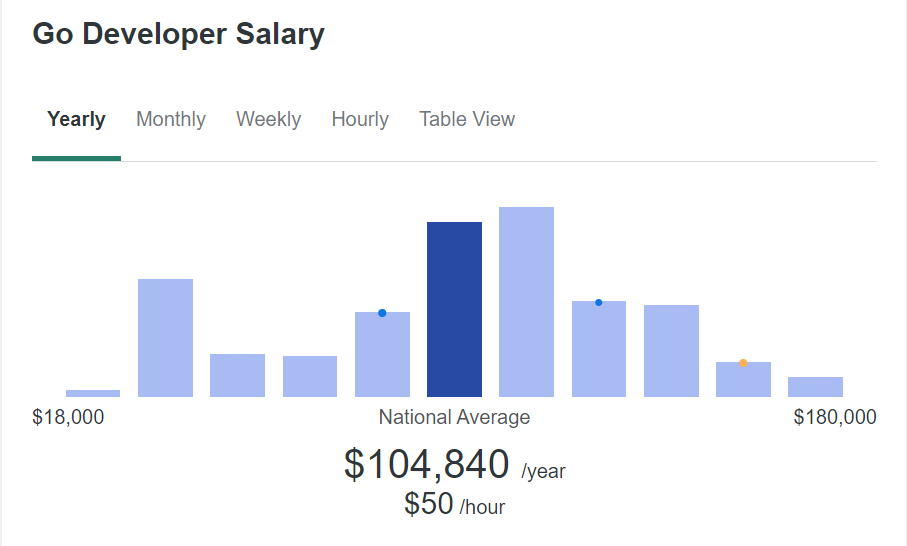 A Detailed Look at Golang Developer Salaries