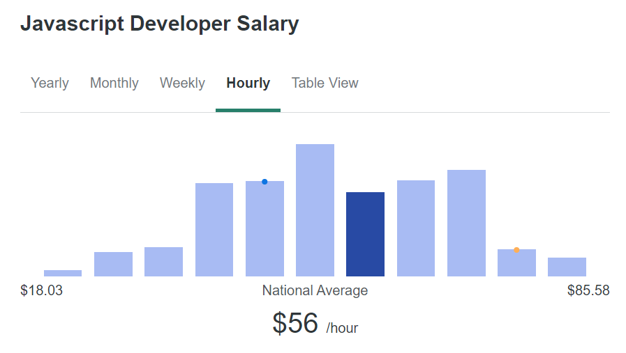 What’s an Hour Worth? The JavaScript Developer Hourly Rate Guide