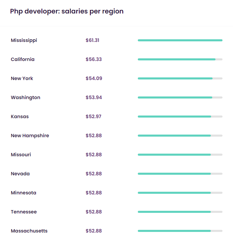 php dev hourly rates talent.com