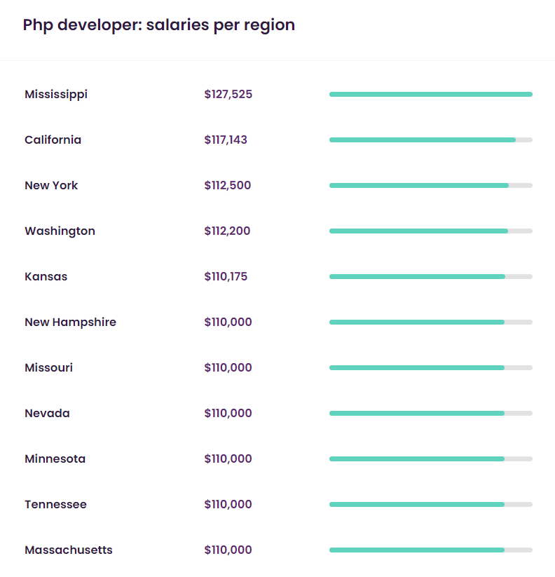 Dive Into The Ultimate Annual Salary Guide For PHP Developers   Php Sal By City Talent.com  