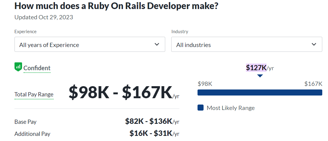 Ruby on Rails Earnings Breakdown: Are You Earning What You're Worth?