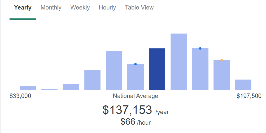 Unravelling the Earnings: SAP Developer Annual Salary Breakdown