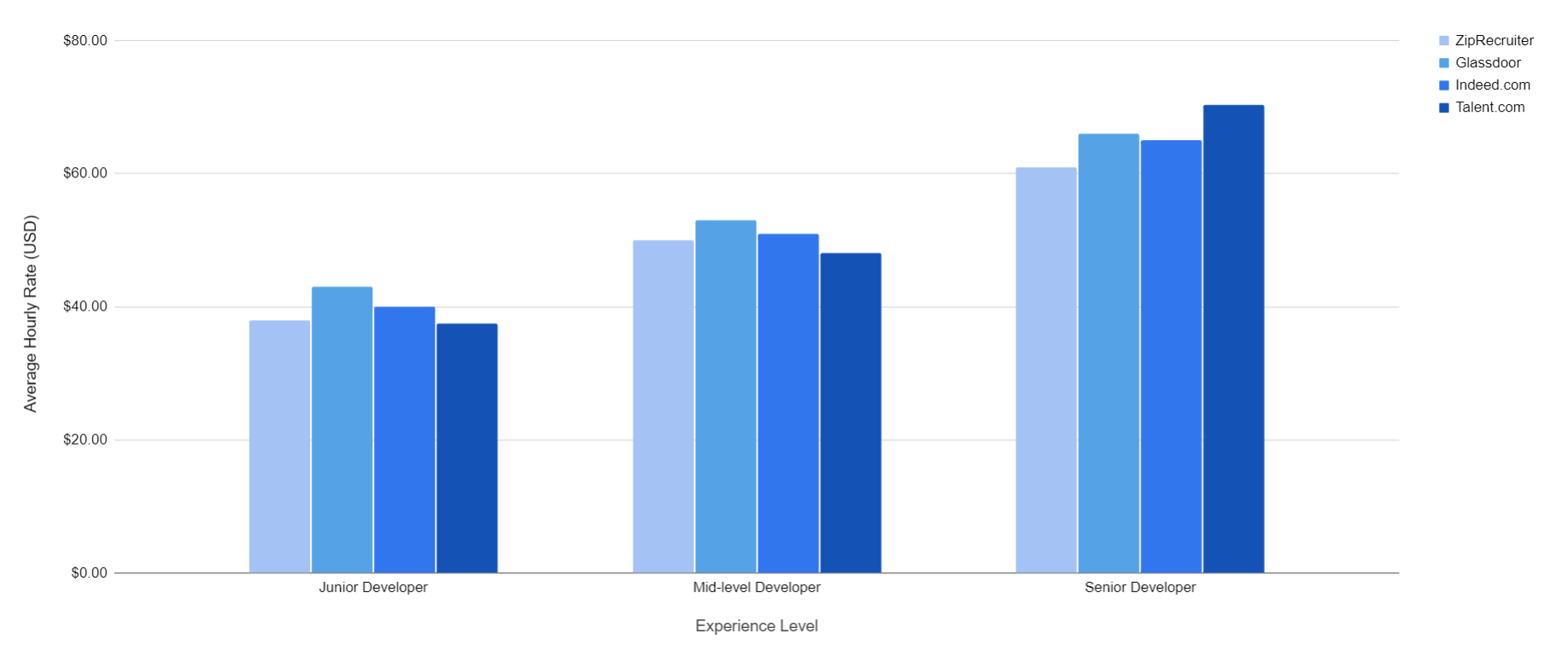 navigating-the-pay-scale-shopify-developer-hourly-rates-in-2023