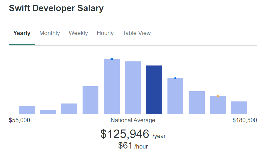 Swift Pay: An In-Depth Look at Annual Earnings for Swift Developers