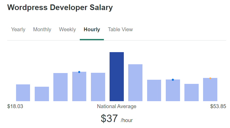 The Ultimate Guide to WordPress Developer Hourly Rates: Your
