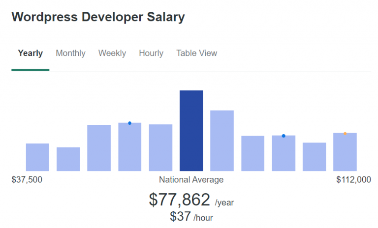 wordpress-developer-salary-compensation