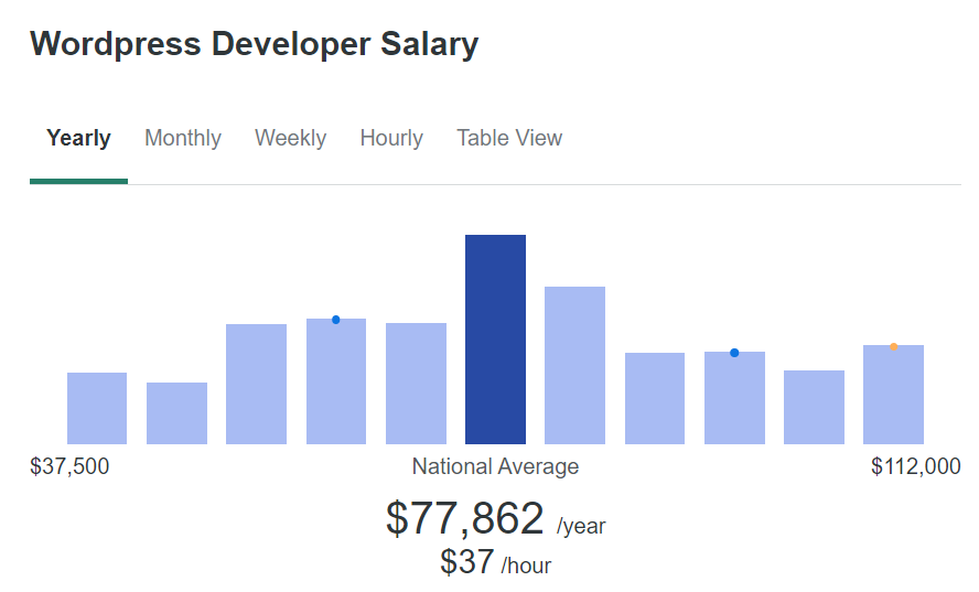 Wordpress Developer Salary Compensation