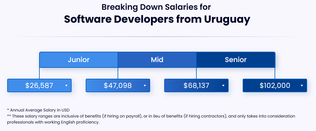 Career Progression and Salary Increases for Software Developers in Uruguay