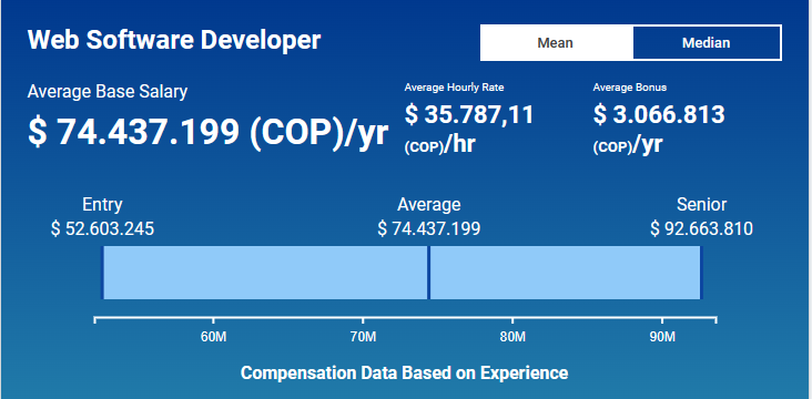 Average Hourly Rate of Software Developers in Colombia