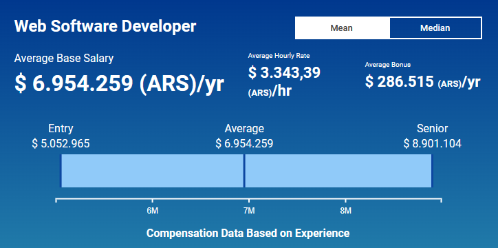 Average Hourly Rate of Software Developers in Argentina