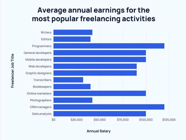 average annual earnings of freelancers