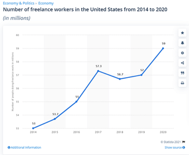 freelance workers in the US