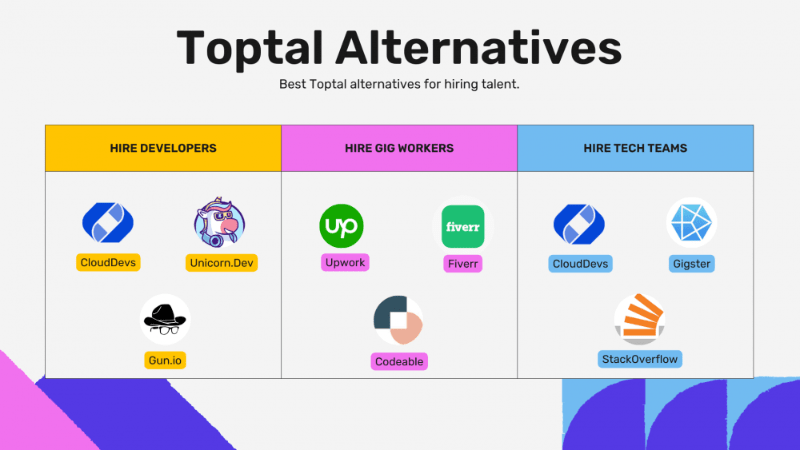 Best Toptal Alternatives in 2023 - CloudDevs, Gun.io, Upwork, Fiverr, Gigster, Codeable