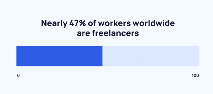 percentage of freelancers worldwide