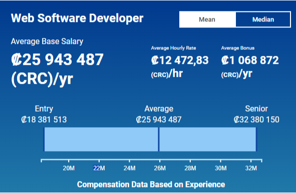 Career Progression and Salary Increases for Software Developers in Costa Rica