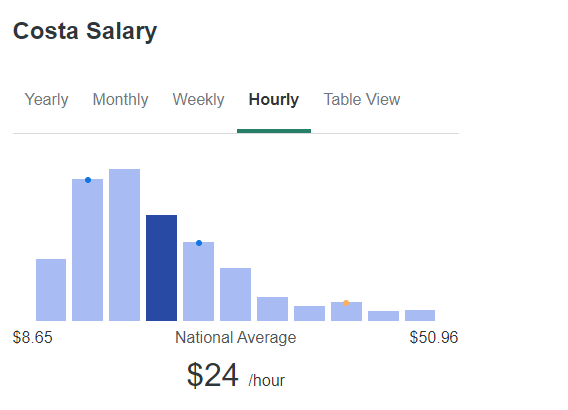 Software Developer Salaries by Skill
