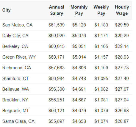 Software Developer Salary in Costa Rica By City 